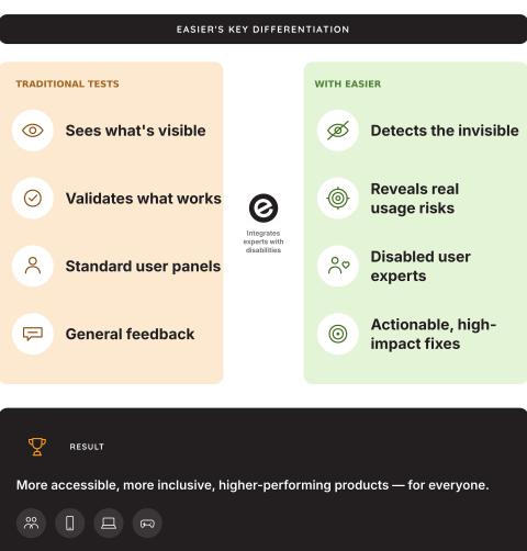 Infographie illustrant la méthodologie Easier, qui révèle les usages invisibles pour améliorer l’accessibilité des produits.