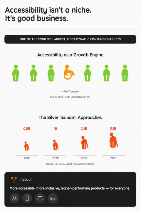 Infographie Easier montrant comment l’accessibilité crée de la valeur grâce à un marché inclusif en forte croissance.